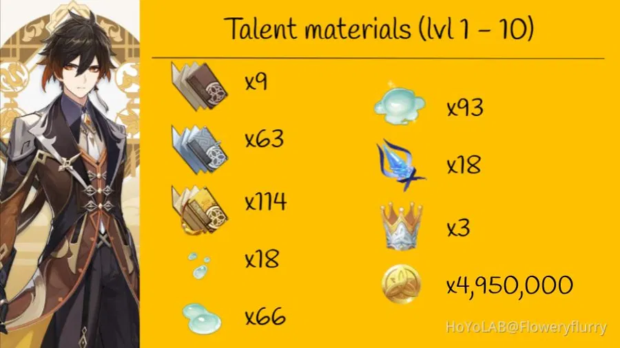 Zhongli's ascension materials [Infographic] Genshin Impact HoYoLAB