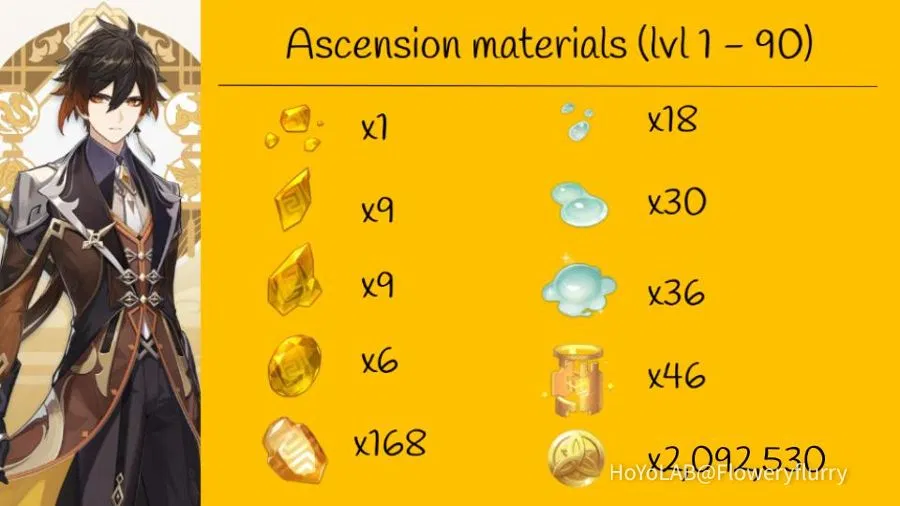Zhongli's ascension materials [Infographic] Genshin Impact HoYoLAB