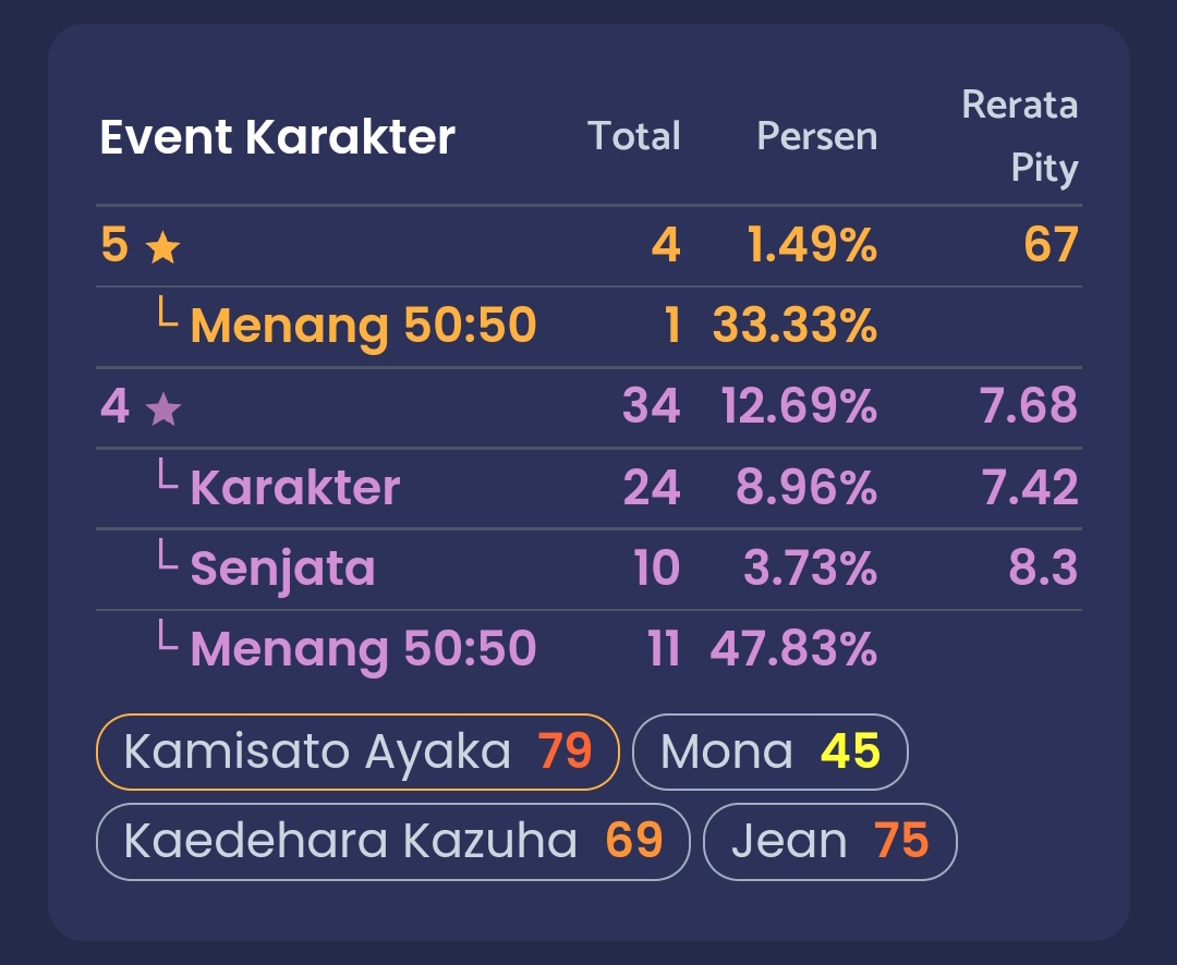 Hard Pity Genshin Impact Hoyolab