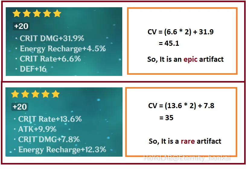 Infographic about Artifact Critical Value (CV) Guide Genshin Impact