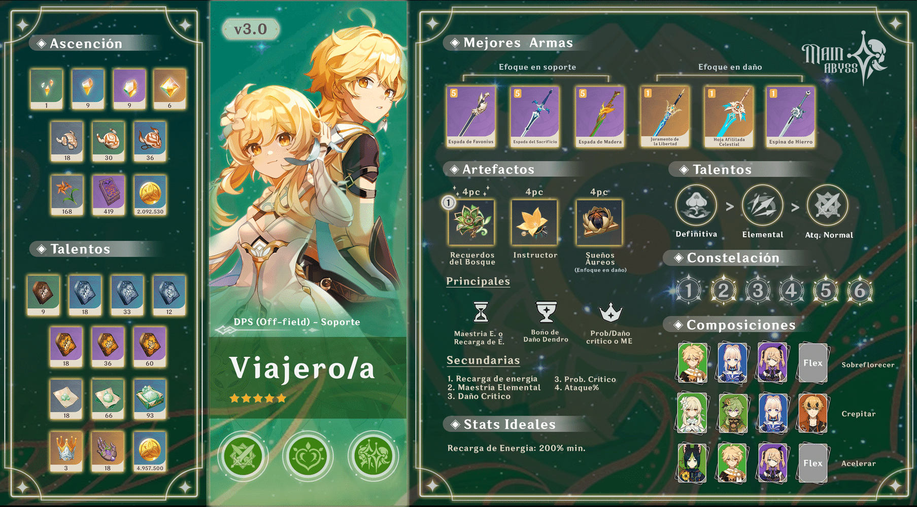 Infografía del Viajero/a Dendro | Main Abyss Genshin Impact | HoYoLAB
