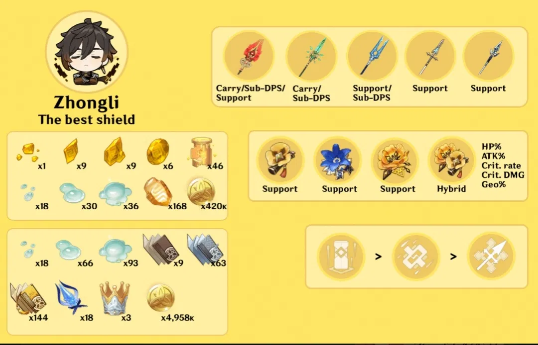 zhongli requirements Genshin Impact HoYoLAB