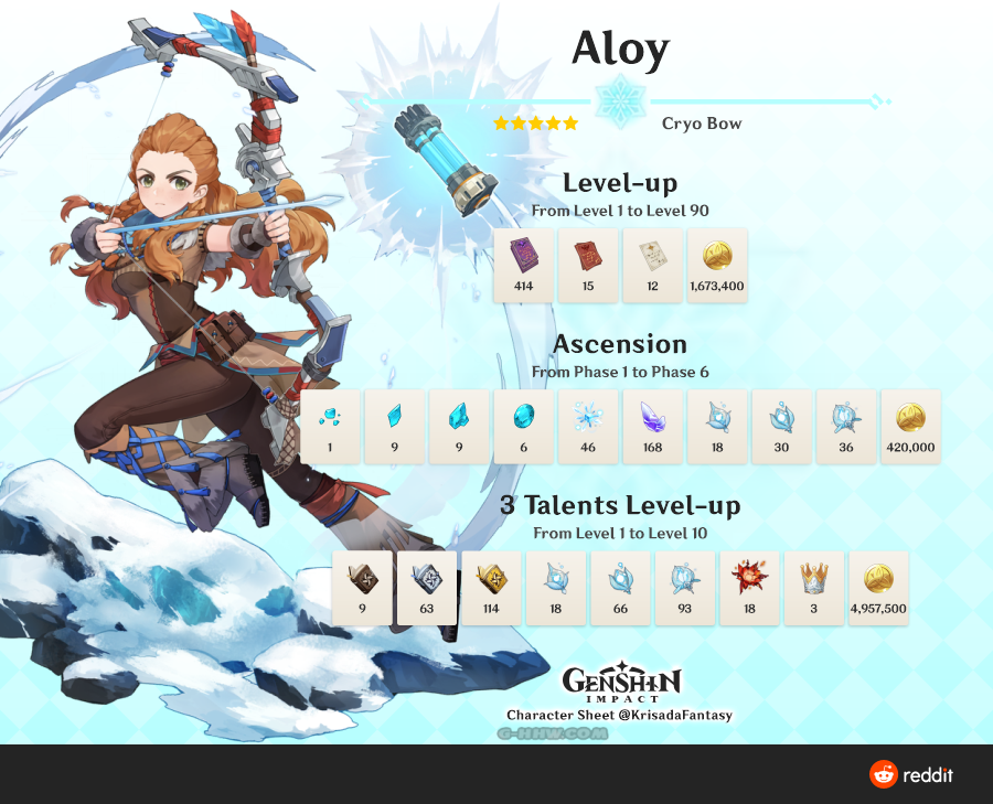 Allot mats Genshin Impact HoYoLAB