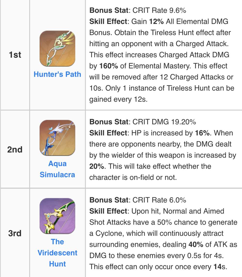 Tighnari build guide Genshin Impact | HoYoLAB