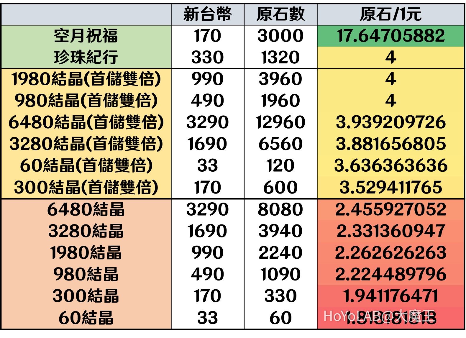首儲即將重置？到底該不該買？算一下就知道划不划算啦💎 (已更新日幣馬幣港幣) Genshin Impact | HoYoLAB