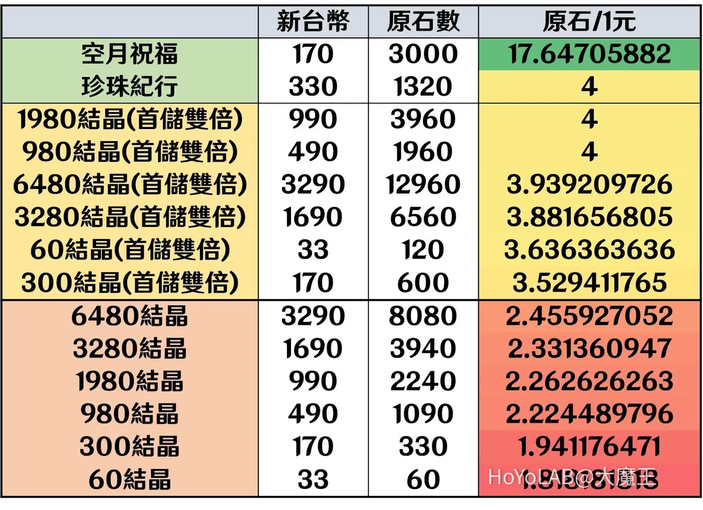 首儲即將重置？到底該不該買？算一下就知道划不划算啦💎 (已更新日幣馬幣港幣) Genshin Impact | HoYoLAB