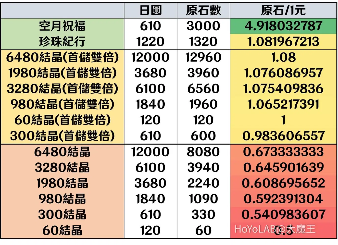 首儲即將重置？到底該不該買？算一下就知道划不划算啦💎 (已更新日幣馬幣港幣) Genshin Impact | HoYoLAB