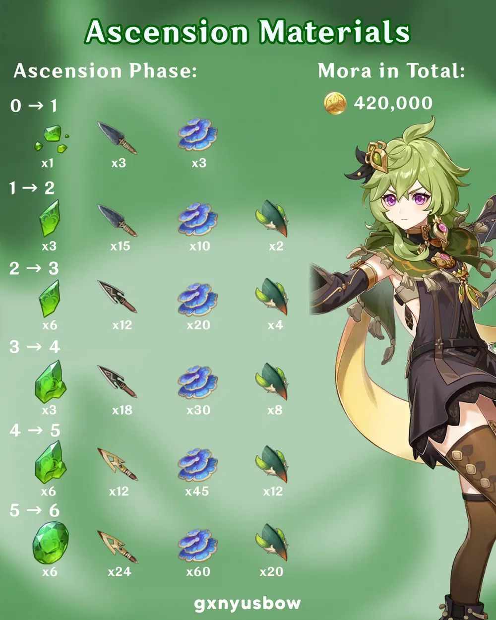 Collei Ascension Materials Genshin Impact | HoYoLAB