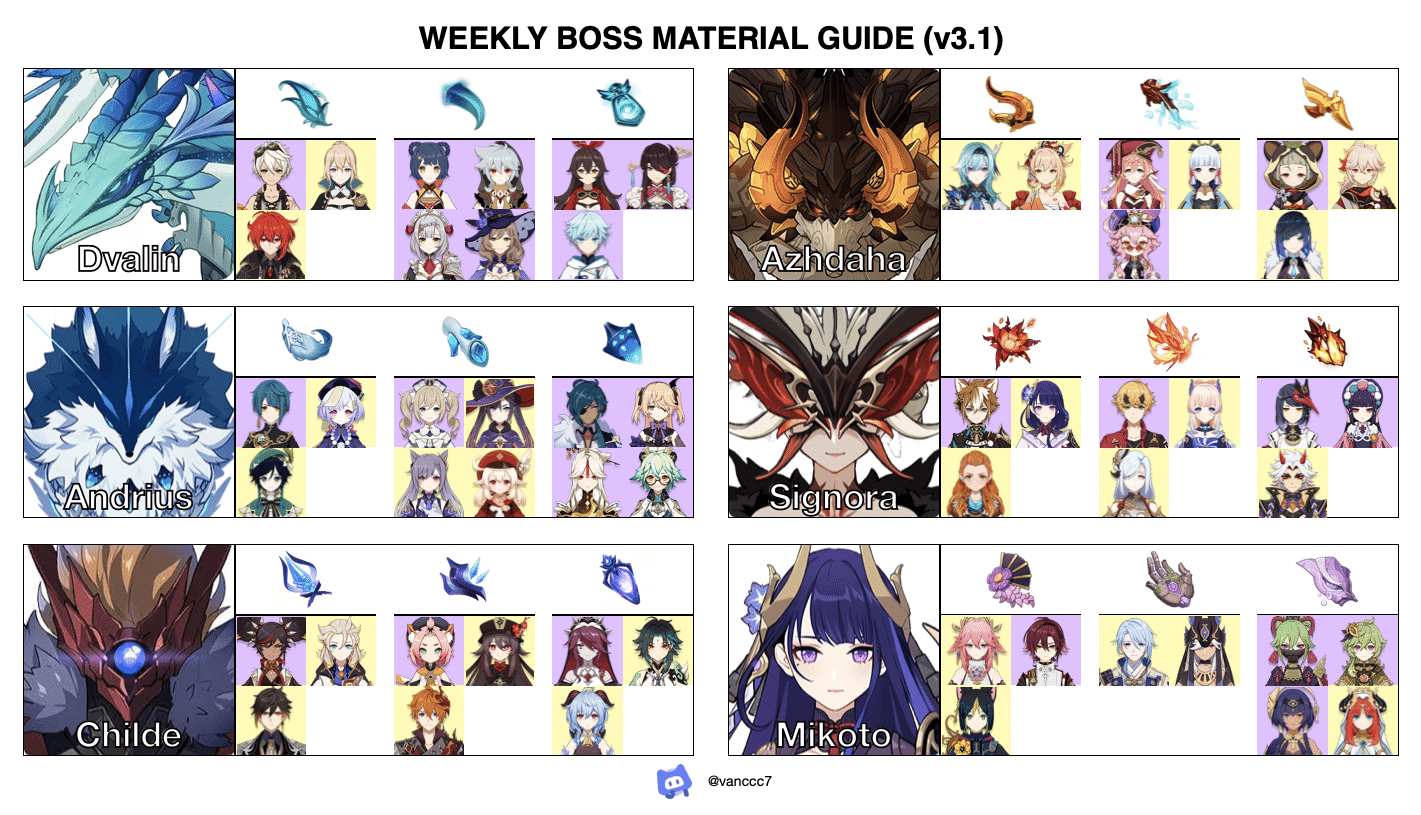 Updated Materials Infographic [Version 3.1] Genshin Impact HoYoLAB