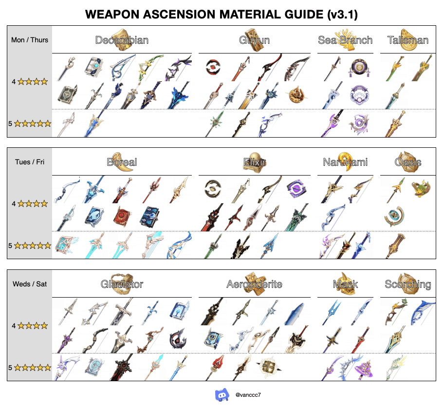 Updated Materials Infographic [Version 3.1] Genshin Impact HoYoLAB