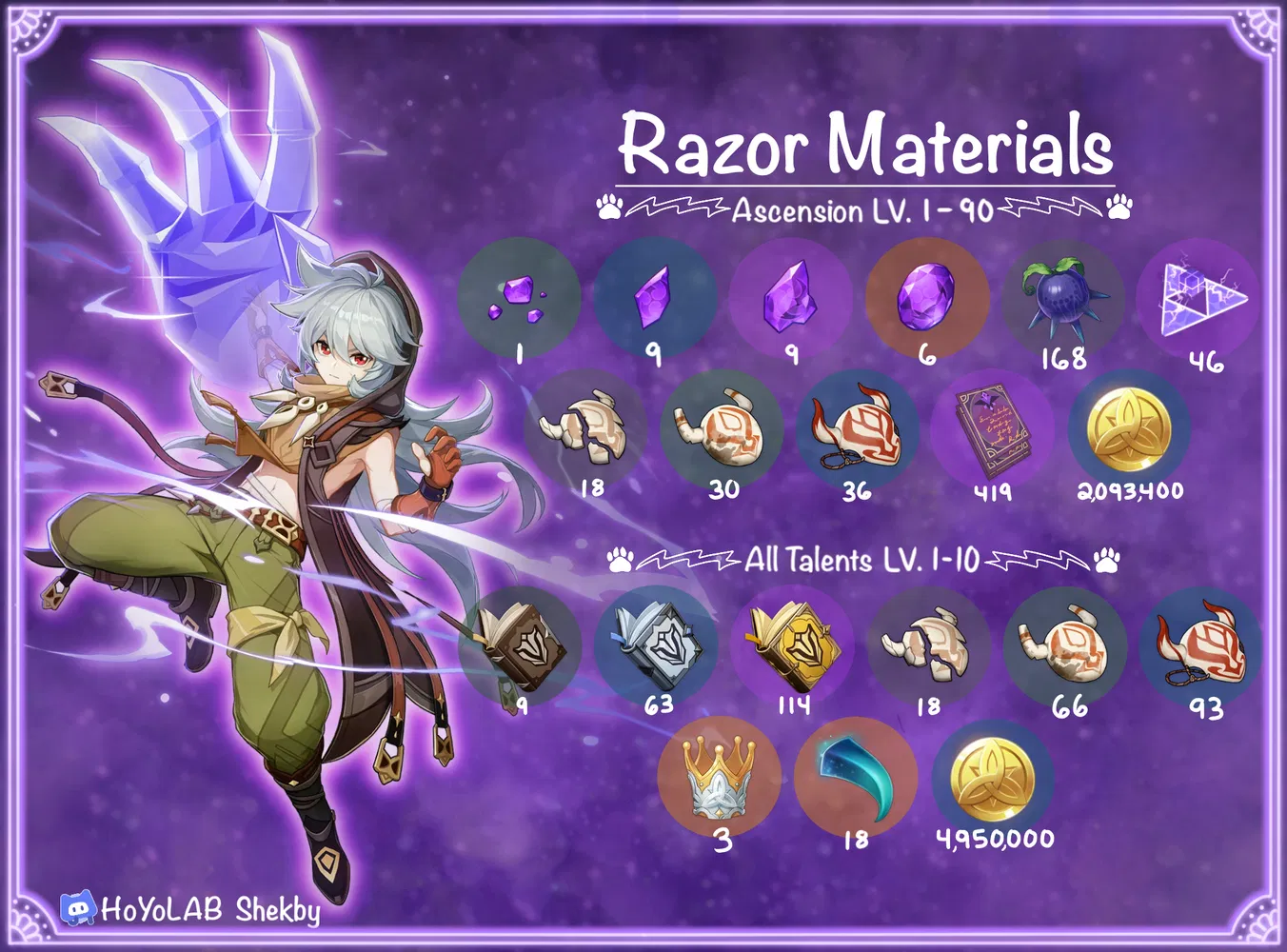 [V3.2] Razor, and Noelle Ascension/Talent Material