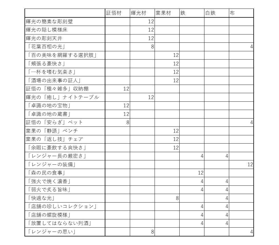 【Ver.3.2攻略】追加された調度品設計図一覧(洞天百貨購入) | Genshin Impact | HoYoLAB