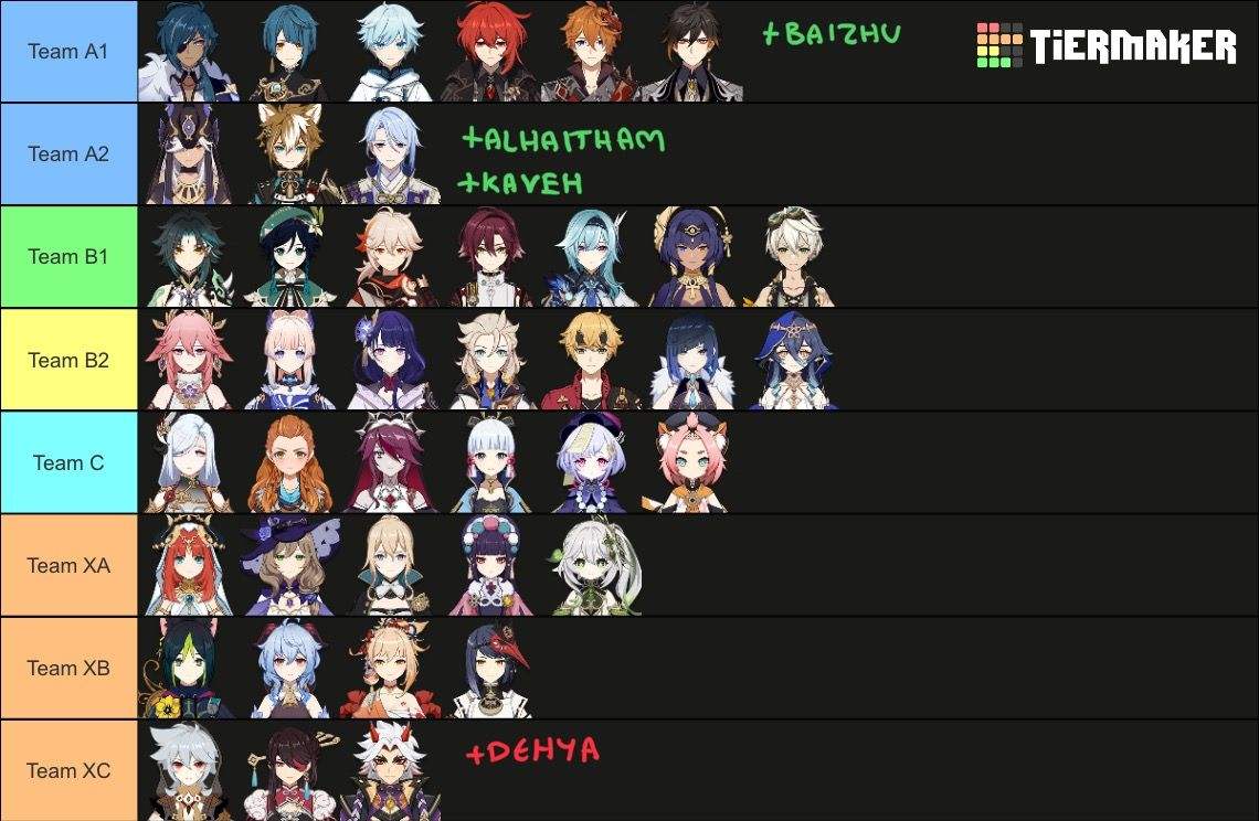 My priority list | Genshin Impact | HoYoLAB
