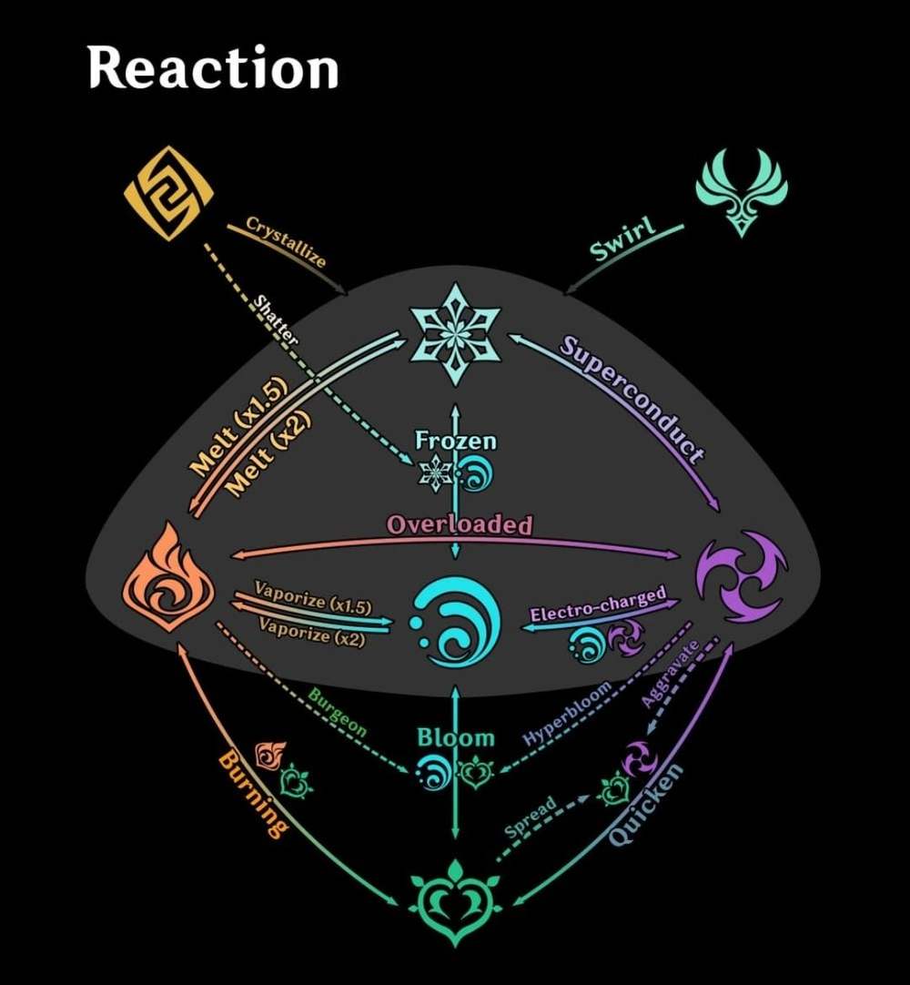 All Elemental Reactions Genshin Impact HoYoLAB all-elemental-reactions-genshin-impact-hoyolab