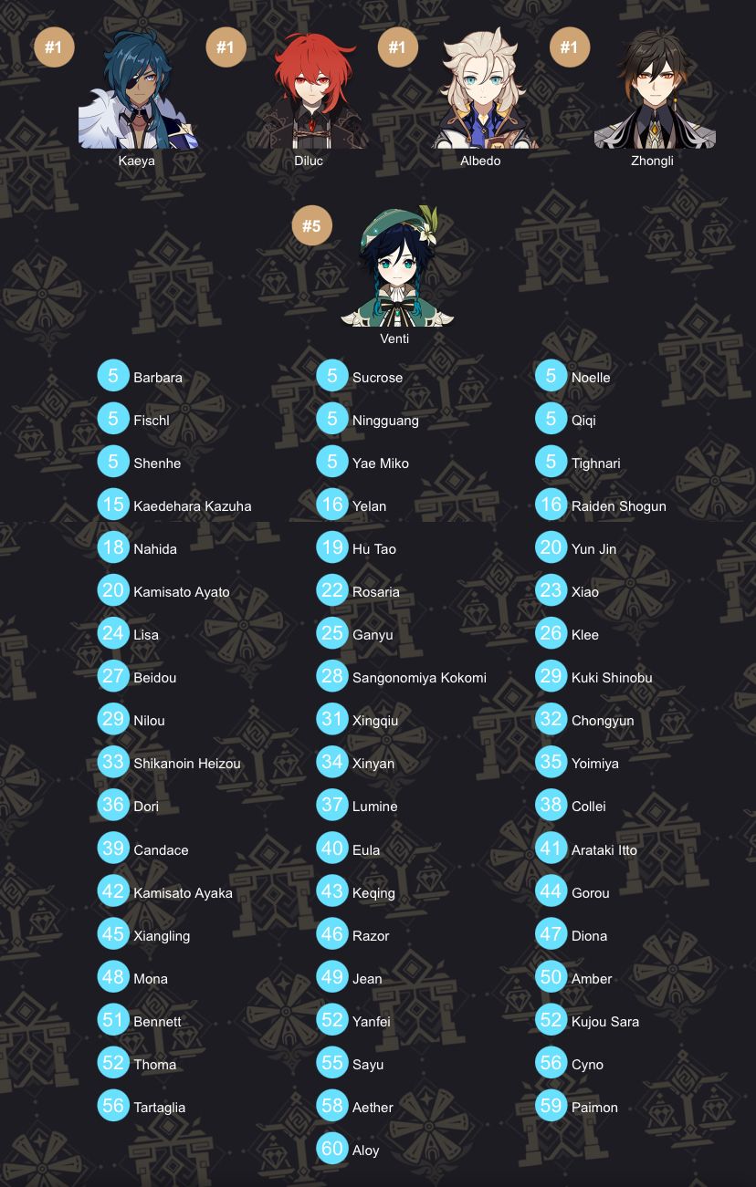 I tried the character calculator… Genshin Impact HoYoLAB