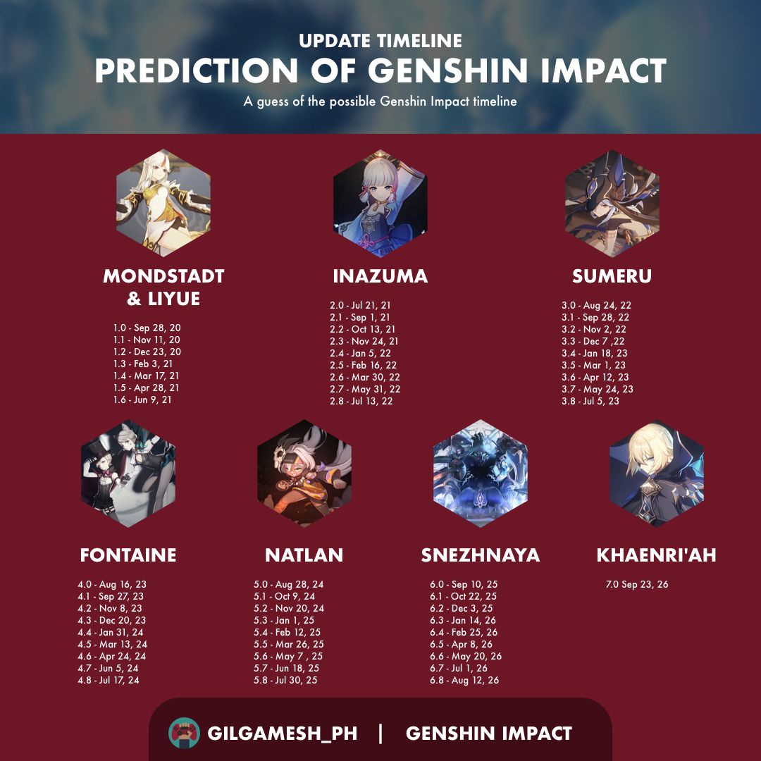 Genshin Impact Version Release Timeline Genshin Impact HoYoLAB