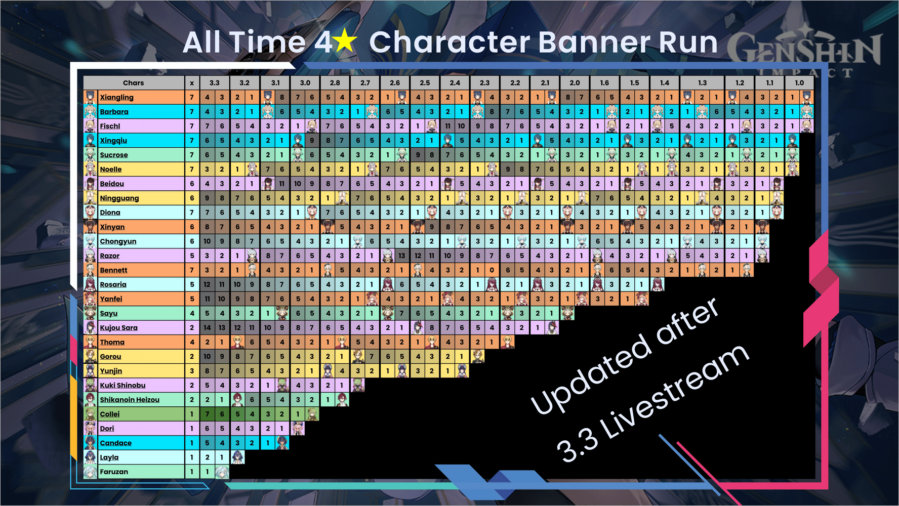 Character Banner Run of All time and Version Event Reward Genshin