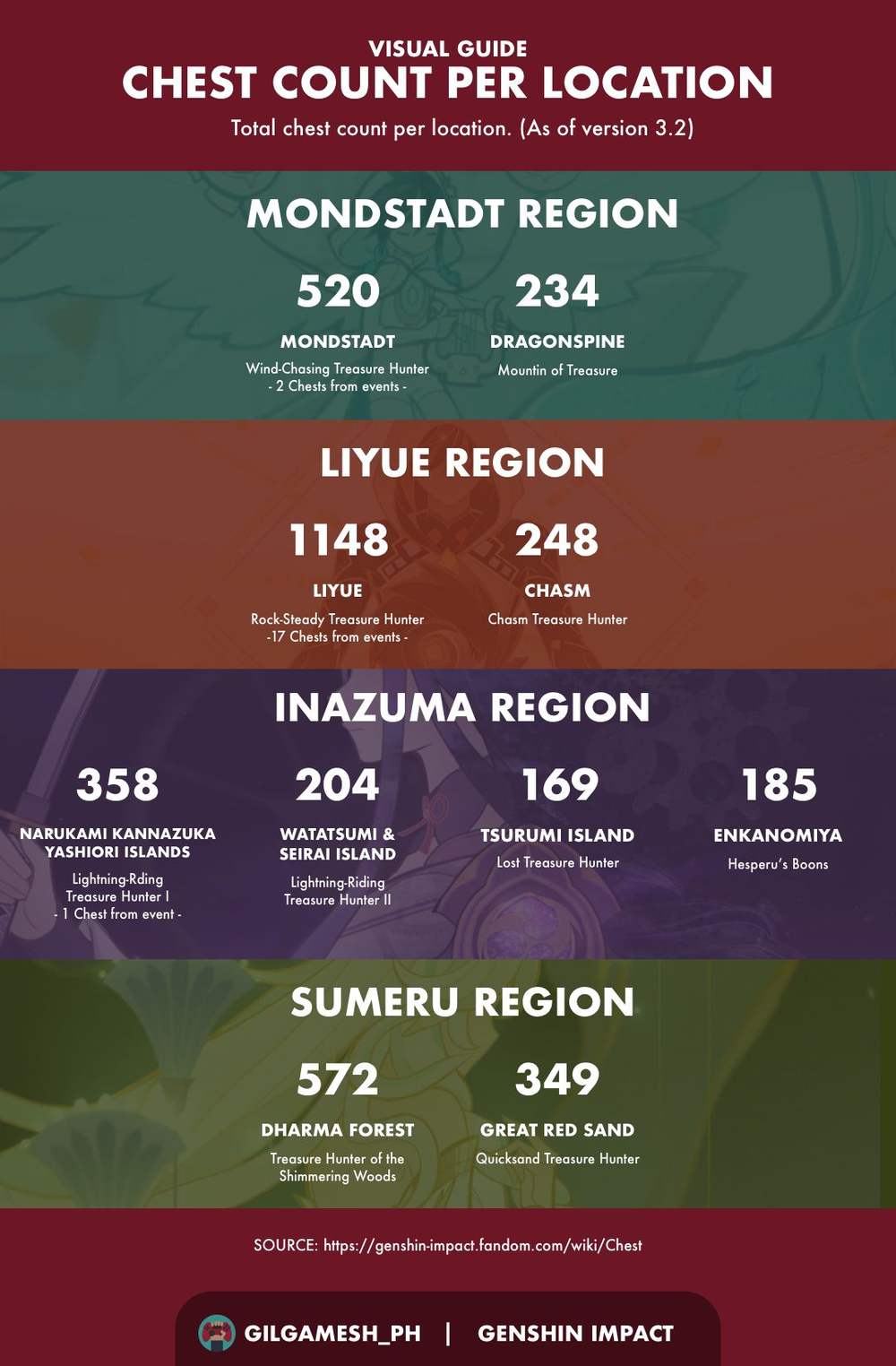 Genshin Impact Total Chest Count V 3.2 Genshin Impact HoYoLAB