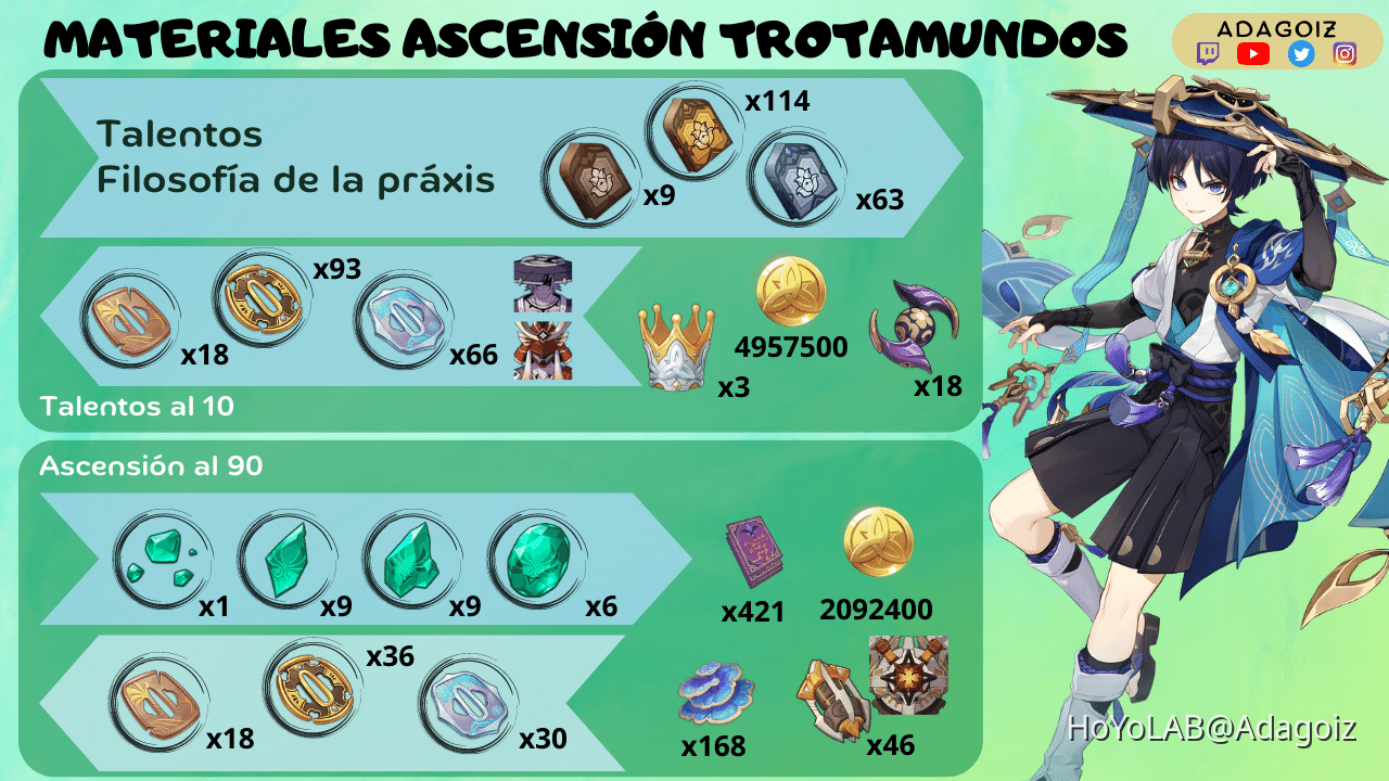 MATERIALES DE ASCENSIÓN Y TALENTOS PARA TROTAMUNDOS Genshin Impact HoYoLAB