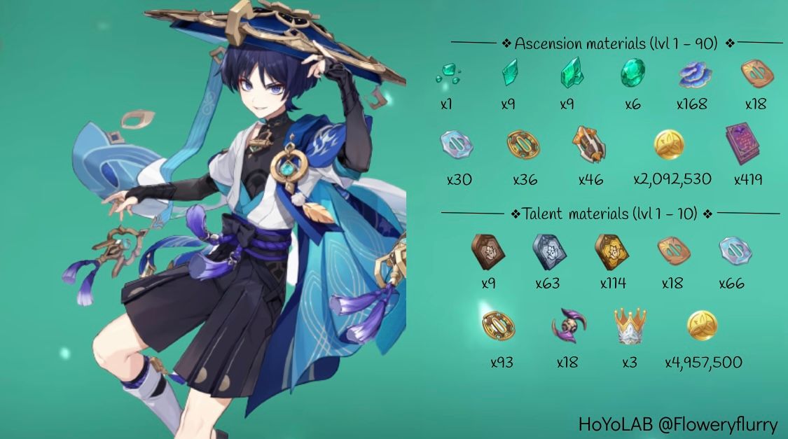 [V3.3] Wanderer materials Genshin Impact HoYoLAB