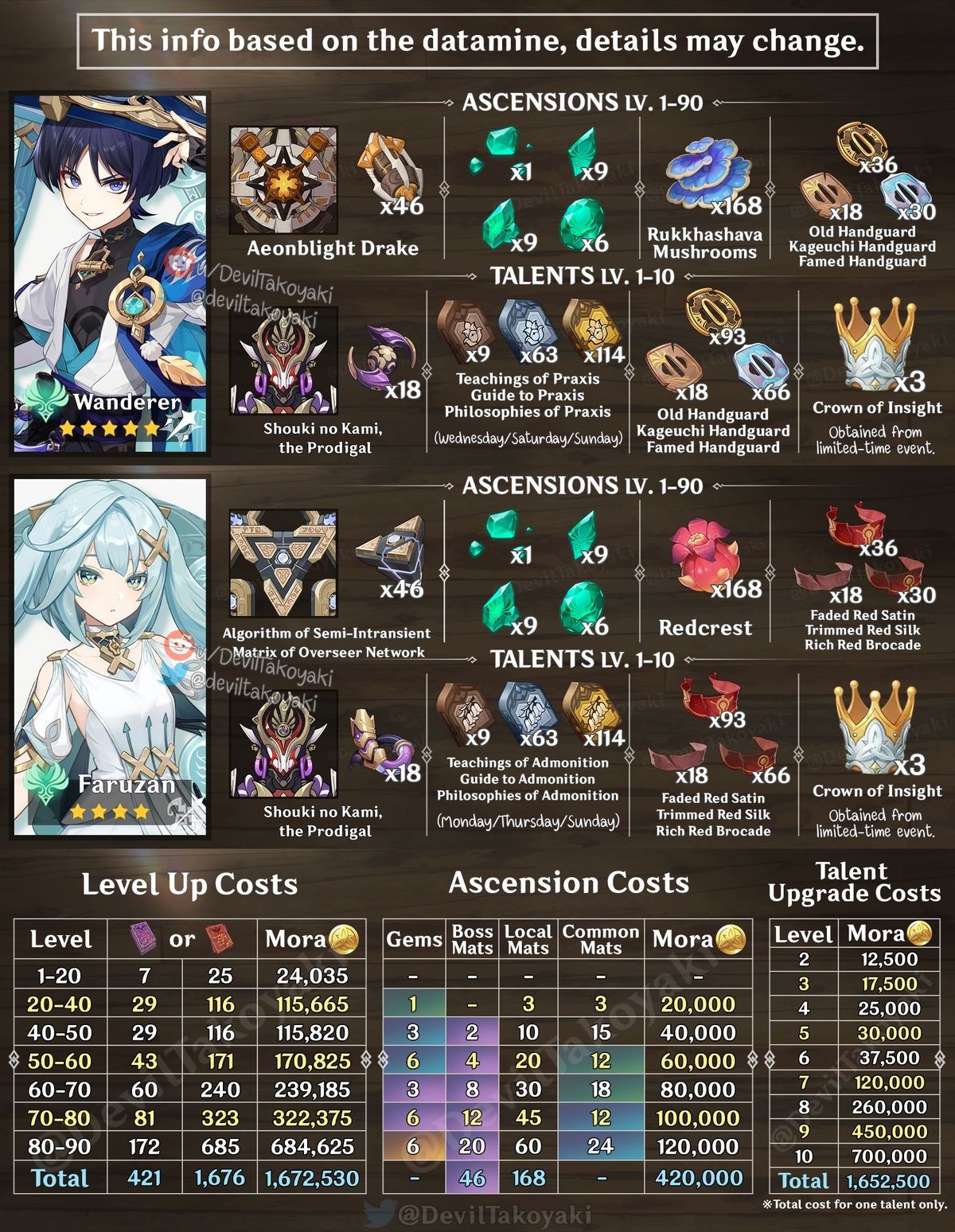 Wanderer Faruzan Ascension Materials And Talent Genshin Impact HoYoLAB