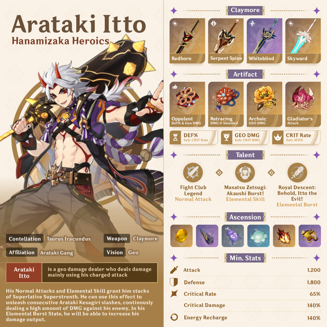 Character build arataki itto hanamizaka heroics genshin impact hoyolab