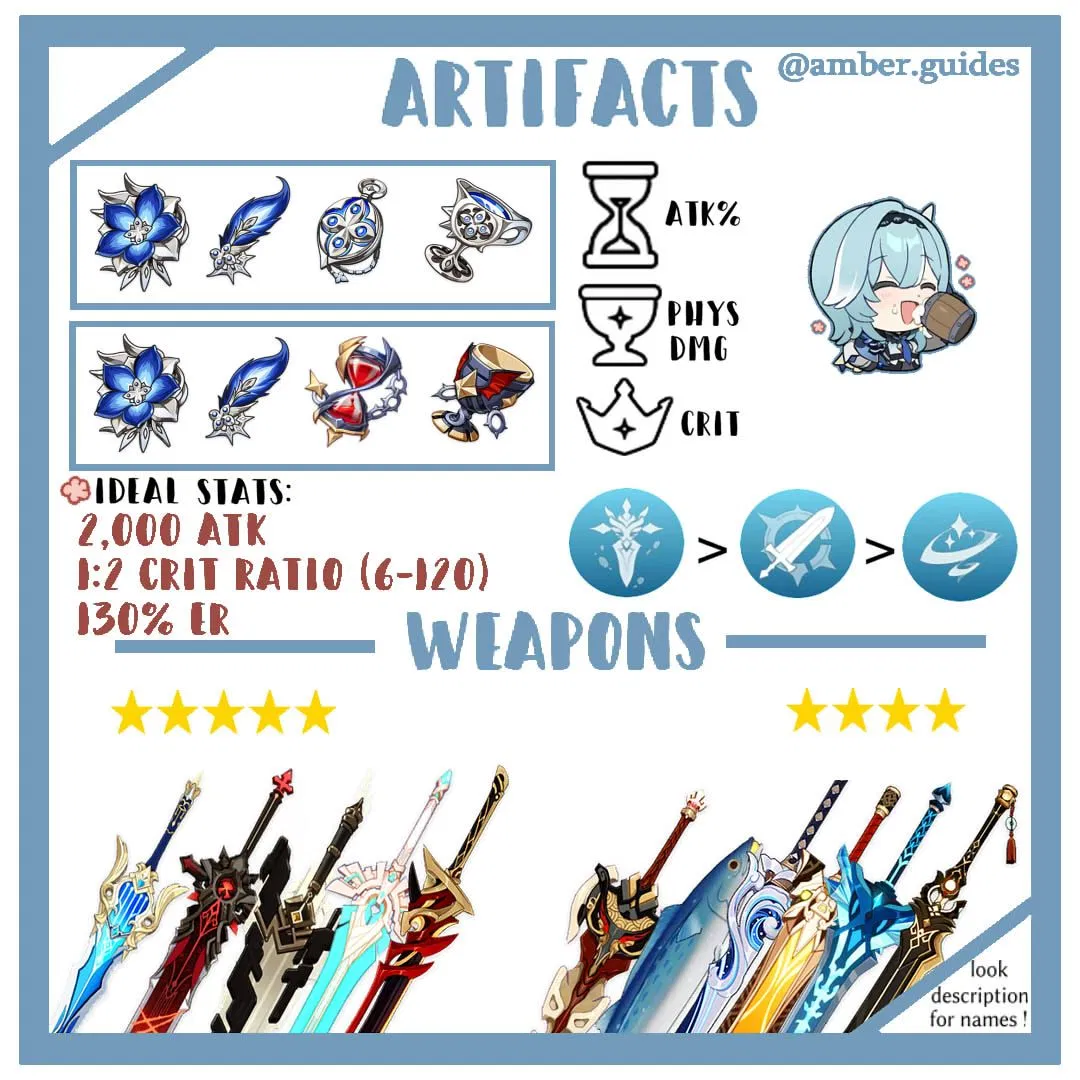 EULA— Materials, build and teams! Genshin Impact HoYoLAB