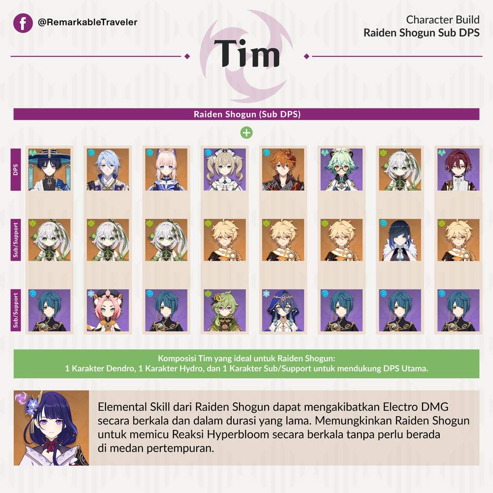 [Mini Guide] Character Build: Raiden Shogun Sub DPS [Build Karakter ...