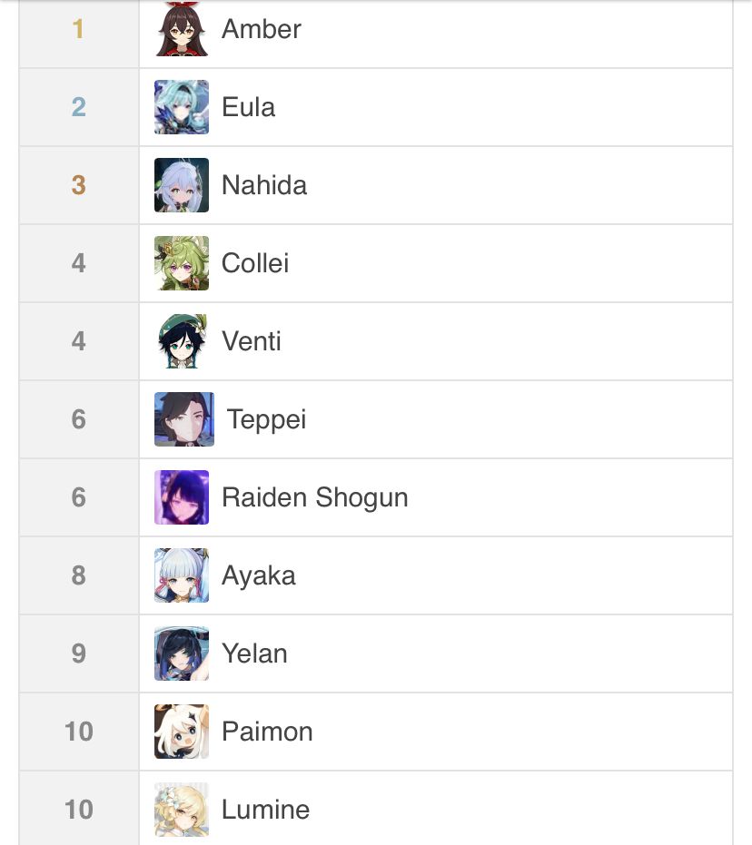 Tried this favorite character calculator! Genshin Impact HoYoLAB
