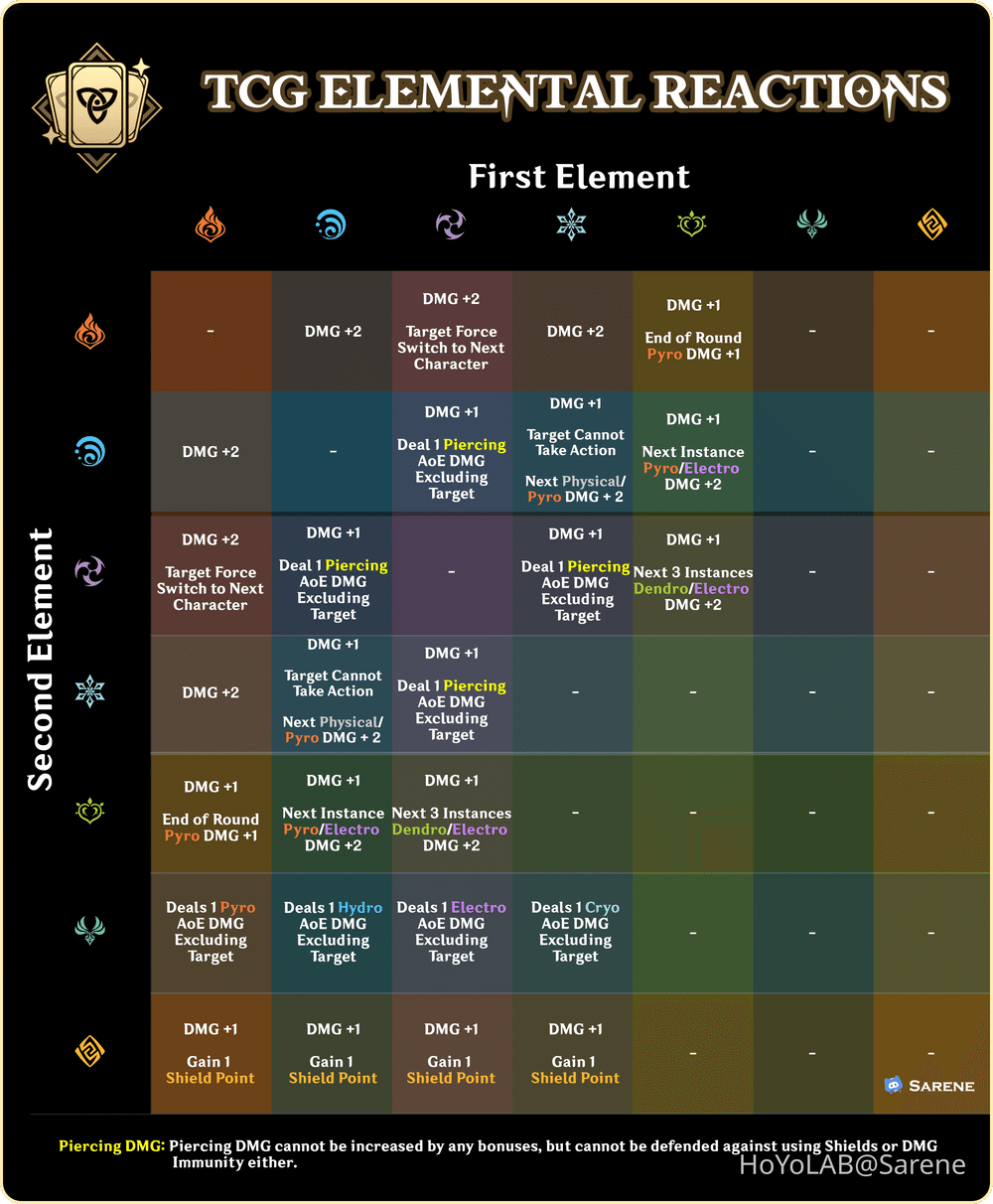 [Version 3.3] TCG Elemental Reactions Genshin Impact HoYoLAB