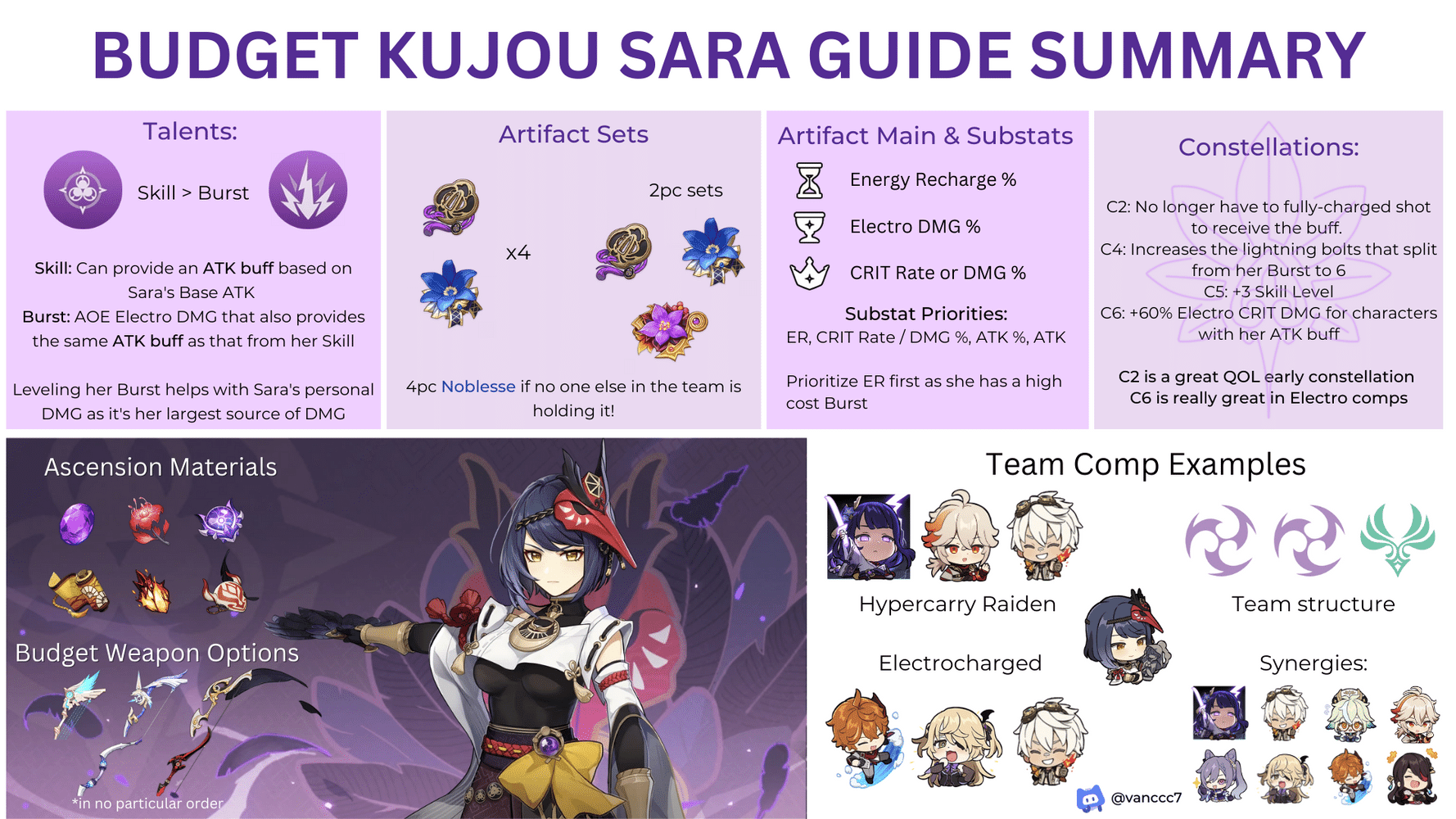 Budget Kujou Sara Guide Genshin Impact | HoYoLAB