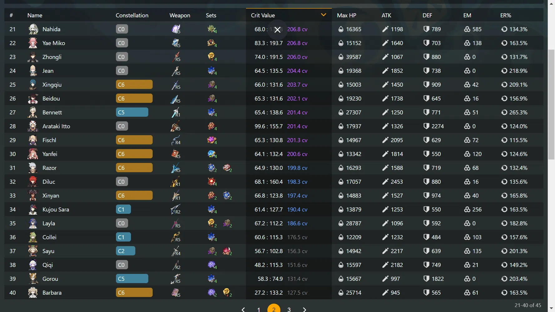 My 45 Characters Builds on Akasha Genshin Impact HoYoLAB