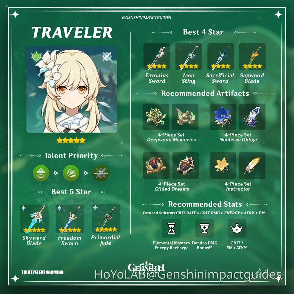 Dendro Traveler Sub DPS Build Guide Genshin Impact | HoYoLAB