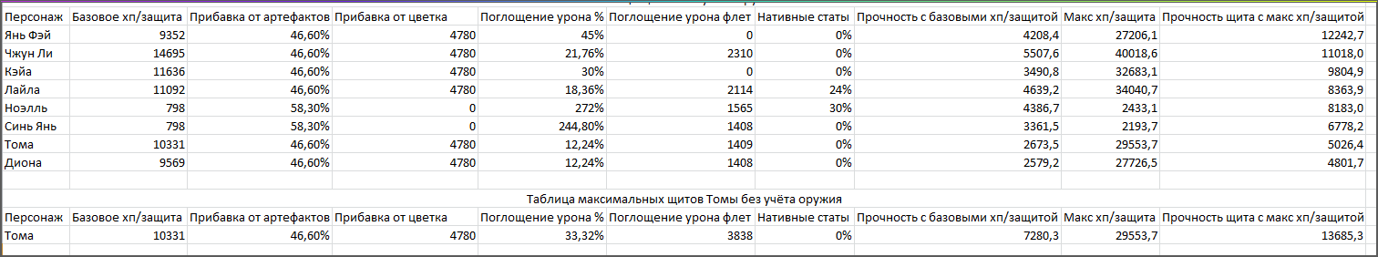 Таблица прочности щитов персонажей геншин импакта Genshin Impact | HoYoLAB