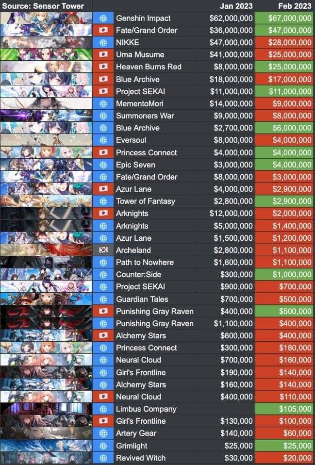 Gacha Games Income This Month Genshin Impact HoYoLAB
