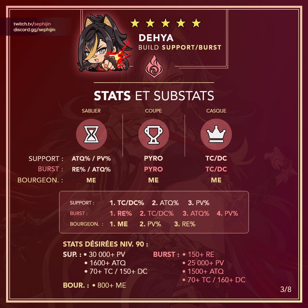 [Guides pour la version 3.5] Dehya support DPS / Burst et ...