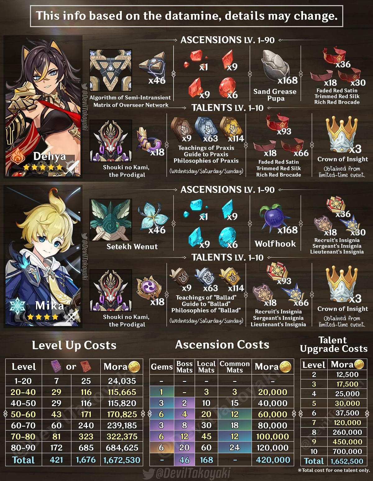 Build de Dehya y Mika (Para cuando salga) Genshin Impact | HoYoLAB