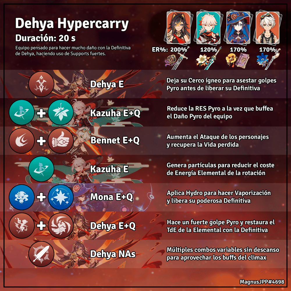 [Guía versión 3.5] Dehya: Equipos y Rotaciones Genshin Impact | HoYoLAB