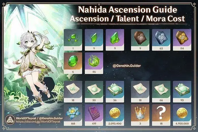 All ♢V3.6♢ Phase 1 ☆5-star☆ Character Farming Guide〚Nahida 