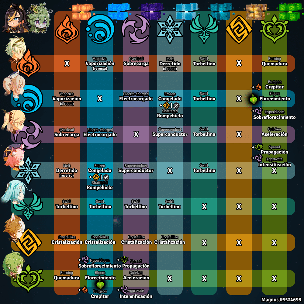 Guía Breve sobre las Reacciones Elementales, ICD y Maestría Elemental