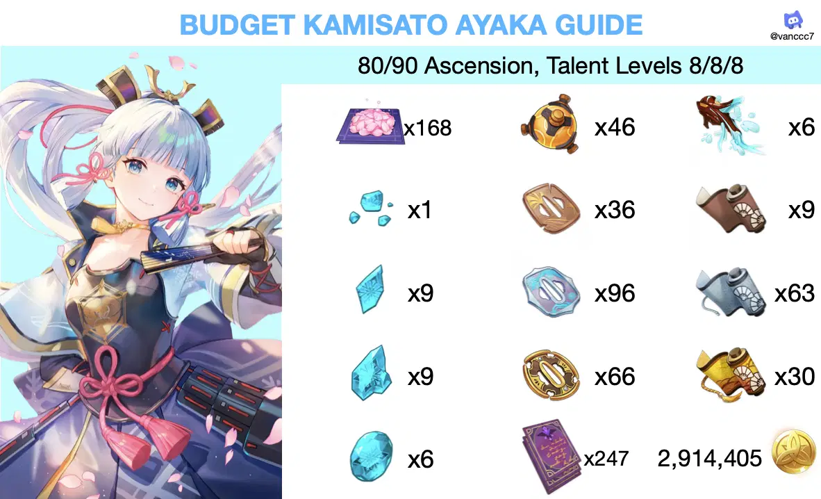 Version 3.5 Phase 2 Upgrade Materials (Budget) Genshin Impact 