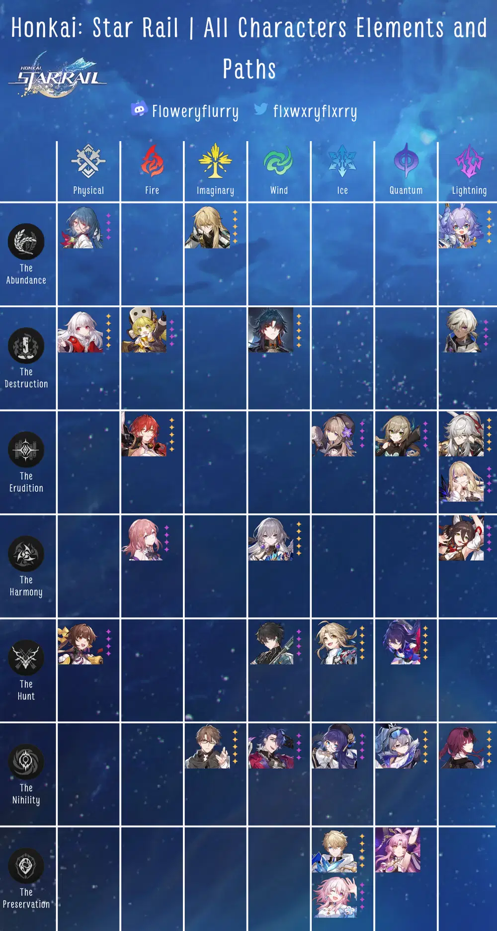 Honkai: Star Rail | All Characters Elements and Paths infographic 