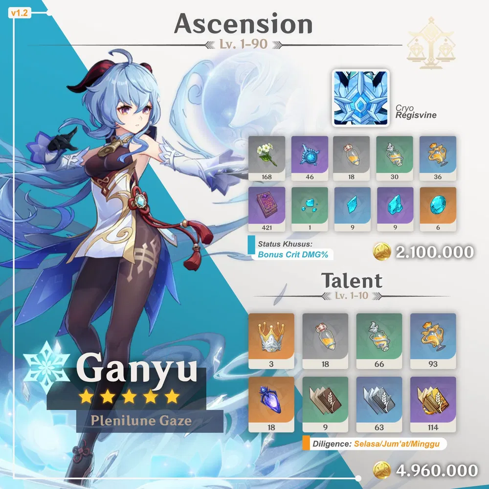 [Guide] Material Karakter Kaveh, Baizhu, Ganyu, Fischl dan Candace