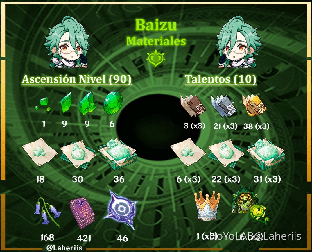 MATERIALES ASCENSIÓN Y TALENTOS BAIZHU🐍 Y KAVEH 🦜 Genshin Impact HoYoLAB