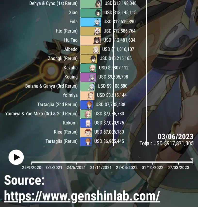 Revenue Charts Genshin Impact | HoYoLAB