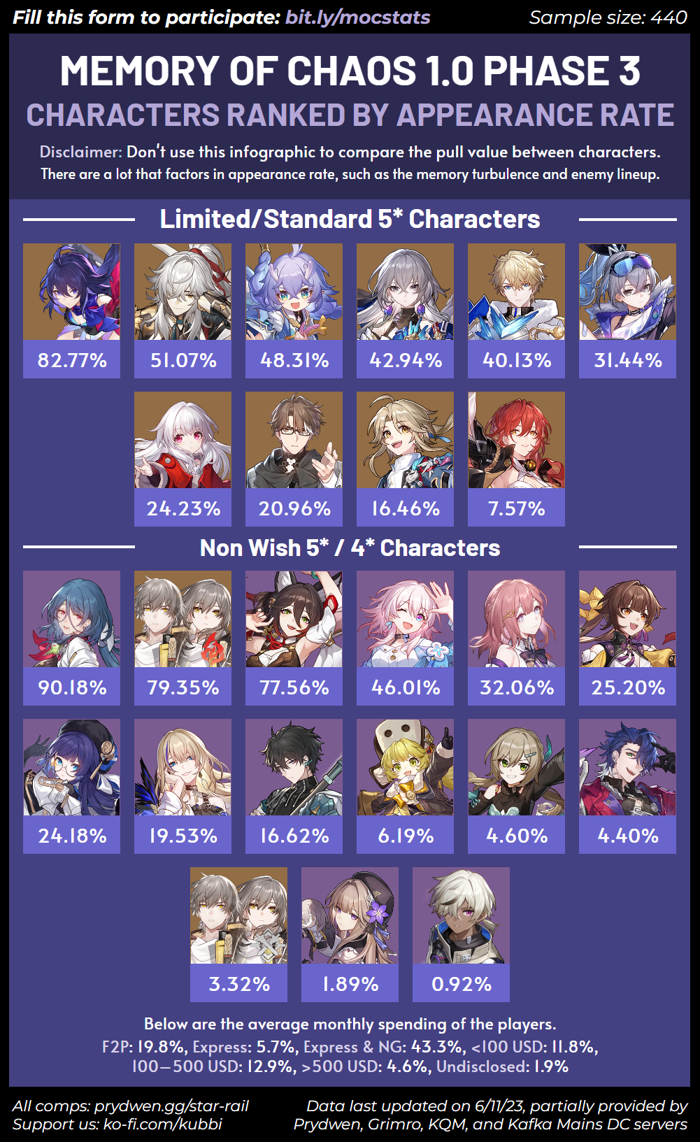 Тир лист honkai impact 3rd. Hsr characters tier list. Тир лист геншин импакт. Тир лист хонкай. Hsr characters tier list.