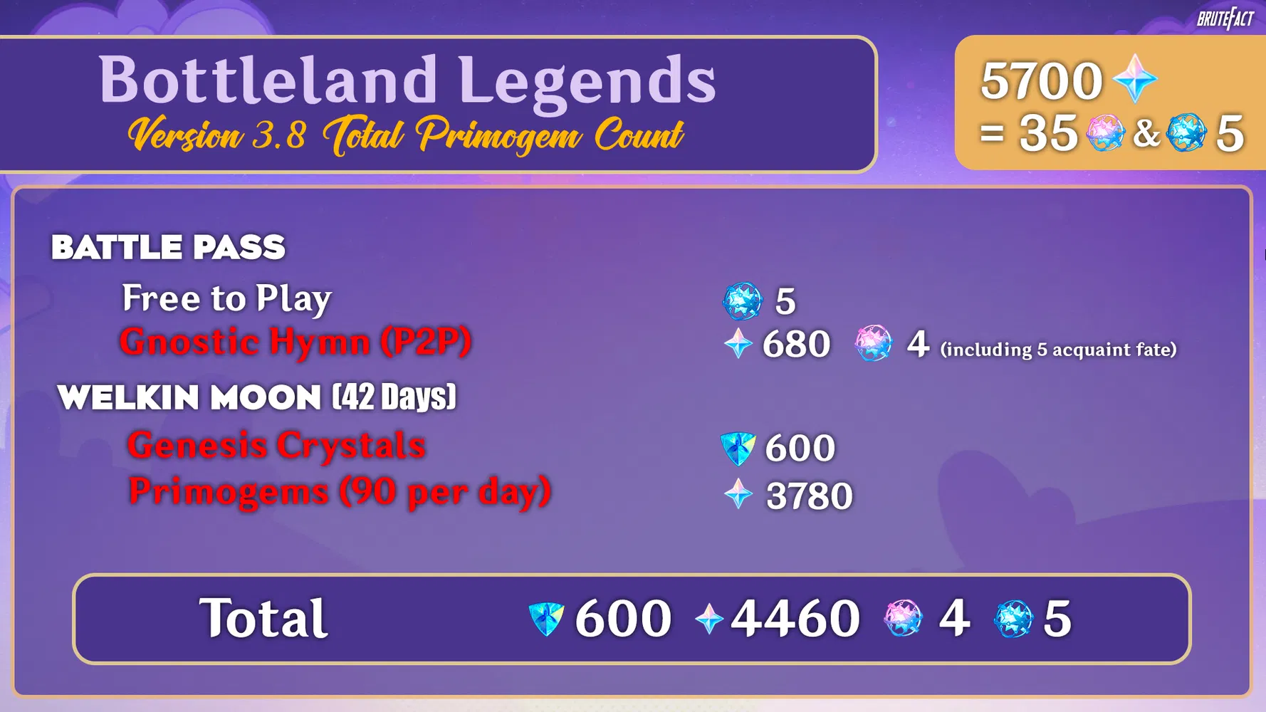 [V3.8] How Many Primogems You Can Get In Patch 3.8? Enough For Eula