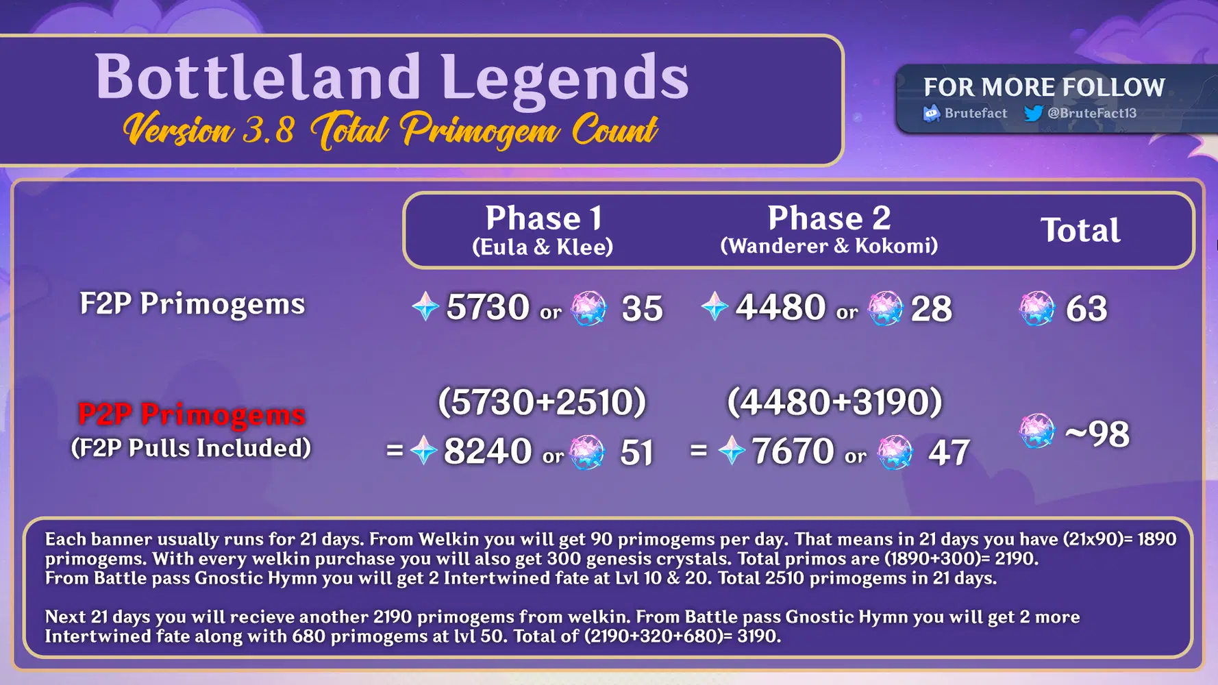 [V3.8] How Many Primogems You Can Get In Patch 3.8? Enough For Eula