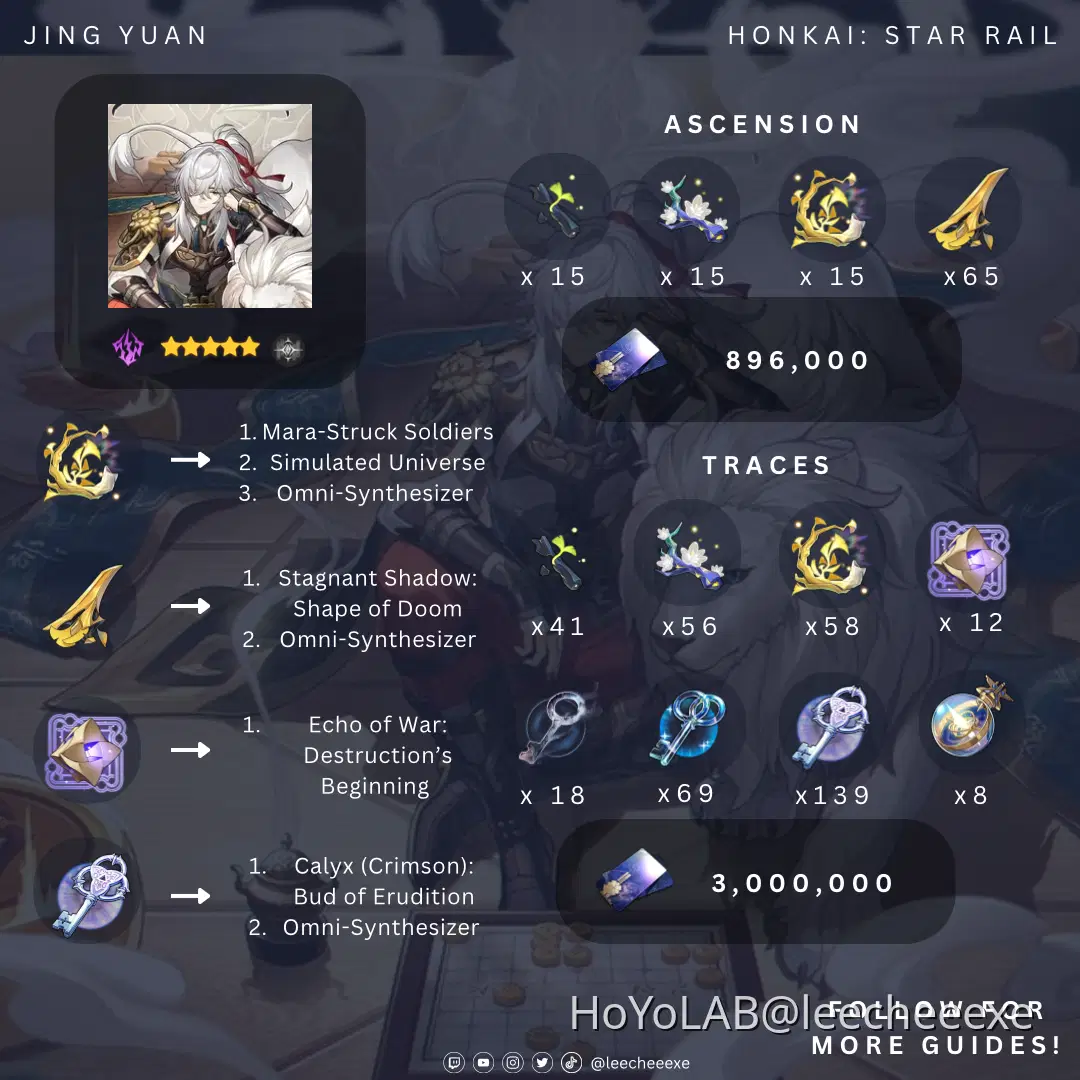 [1.1] Honkai: Star Rail | Material and Build Guide | Jing Yuan Honkai ...