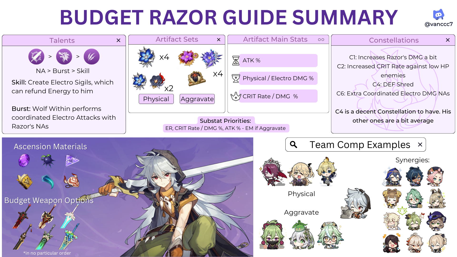 Budget Razor Guide [Version 3.8] Genshin Impact HoYoLAB